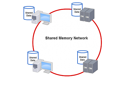 SMN - Shared Memory Network