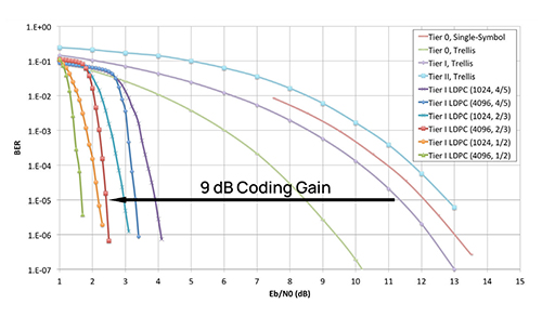 Low Density Parity Check (LDPC) Performance